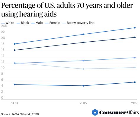 Hearing Aid Statistics 2024 Consumeraffairs®