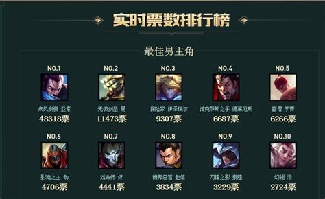 Lol國服票選活動 亞索即將成為第4個永久免費英雄？ 壹讀