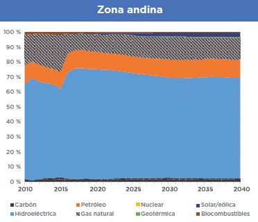 América Latina y la diversificación en su matriz energética en los próximos 20 años A todas