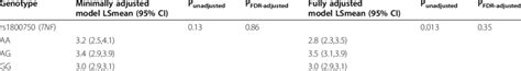 Adjusted Geometric Means 95 Confidence Intervals Of Plasma