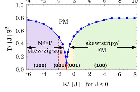 Color Online Finite Temperature Phase Diagram Of Classical Hk Model