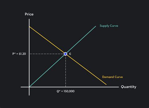 Introduction To Demand And Supply Outlier