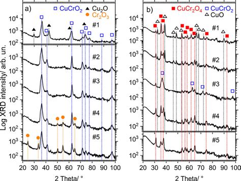 X Ray Diffractograms Of Cu Cr O Thin Films After Deposition A And