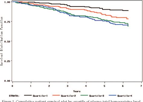 Figure From Fasting Plasma Total Homocysteine Levels And Mortality