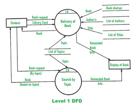 Library Management System Data Flow Diagram Levels 0 1 A Beg