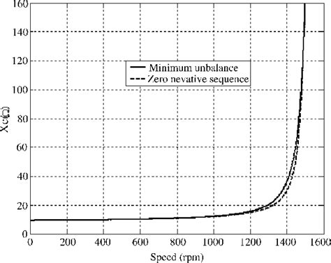 Optimal Starting Curve Of The Capacitive Reactance As A Function Of