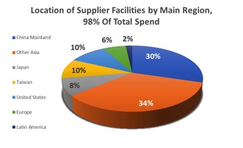 How Apples Supply Chain Has Transformed Since 2019 Apple Maven