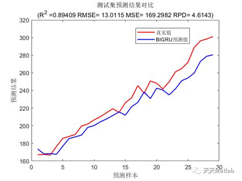 GRU时序预测基于双向门控循环单元Bi GRU实现质量预测附matlab代码 matlab bi gru CSDN博客