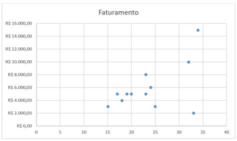 Diagrama de Dispersão Ferramentas da Qualidade