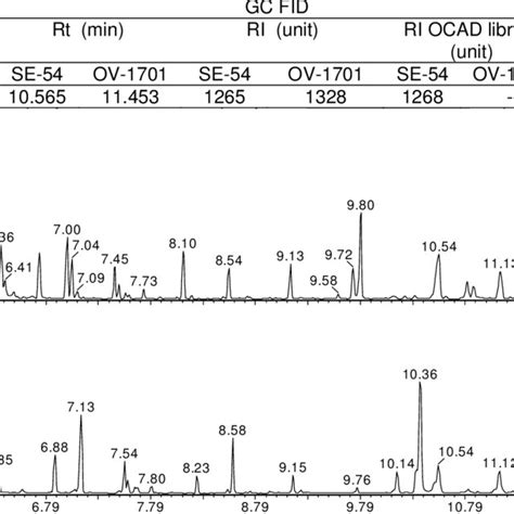 Retention Time And Ri Of Dimp Obtained From Gc Fid Gc Npd And Gc Ms