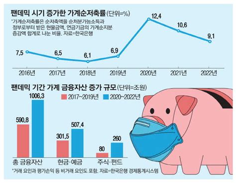 빚 안갚고 투자 대기저축 100조 늘었다