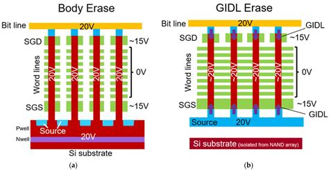 Electronics Free Full Text Recent Progress On 3D NAND Flash