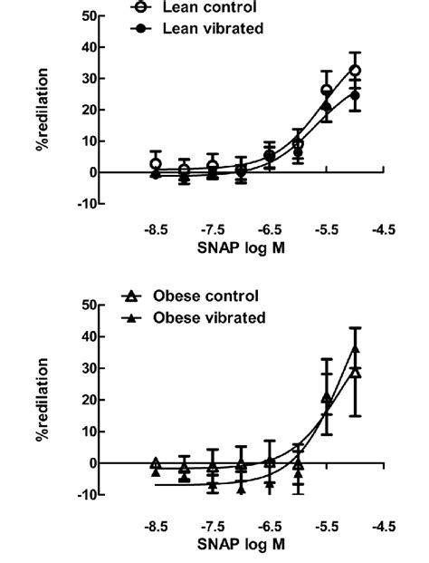 Dose Dependent Vasodilation To The NO Donor SNAP In Lean A And Obese