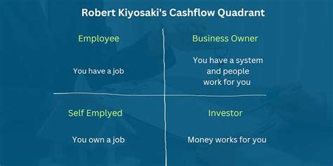 Robert Kiyosakis Cashflow Quadrant Niraj Nanal