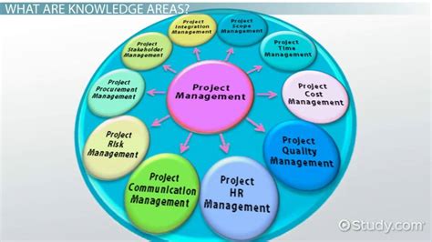 Pmp Knowledge Areas Pm Hut