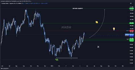 OANDA CADJPY Chart Image By Lexispiper TradingView