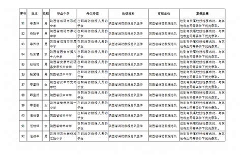 2023年陕西省普通高校招生考试享受照顾政策考生名单公示界面新闻