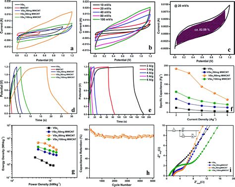 The Role Of Carbon Nanotubes In Enhanced Charge Storage Performance Of