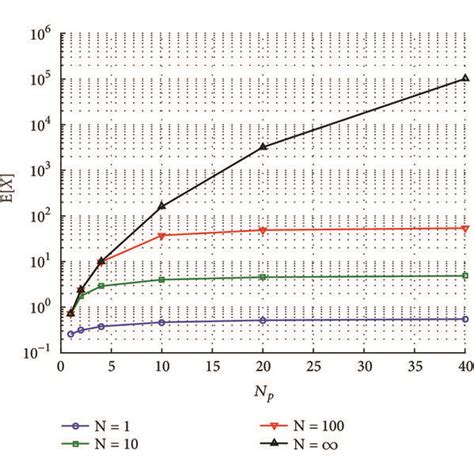 Mean number of SUs in the system, E [ X ] . | Download Scientific Diagram