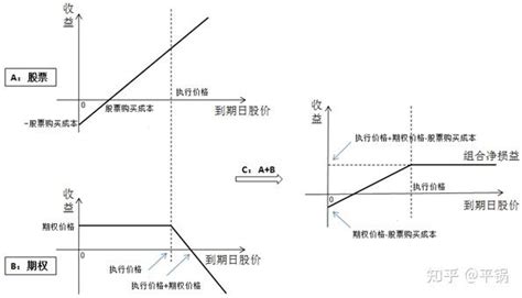 究竟什么是“抛补性看涨期权”？如何通俗易懂的理解？ 知乎