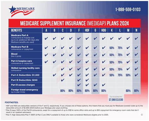 What Do Medigap Plans Cost Medicare Nationwide