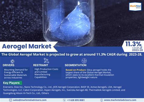 Aerogel Market Size Business Opportunity And Future Demand By 2028