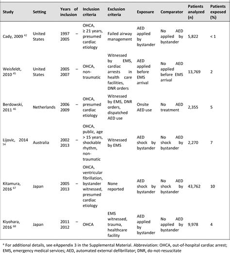 Table 2 From Bystander Automated External Defibrillator Use And