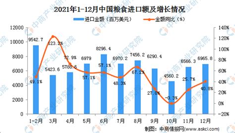 2021年12月中国粮食进口数据统计分析 中商情报网