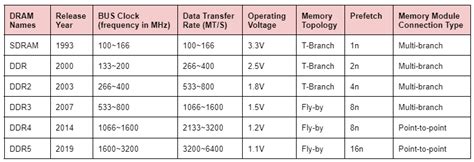 Overview Of DDR Standards Comparing LPDDR DRAM And DDR