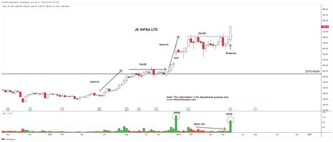 Nse Jkil Chart Image By Chartnm Tradingview