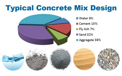 Guide For The Right Mixture Of Concrete