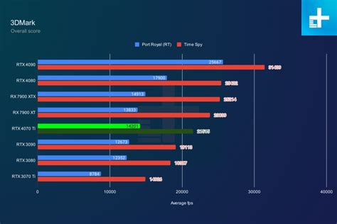 Nvidia Rtx 4080 Vs Rtx 4070 Ti Which One To Pick Digital Trends