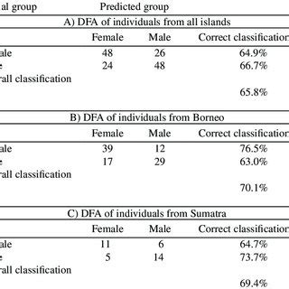 Discriminant Function Analysis DFA Classification Table By Sex The