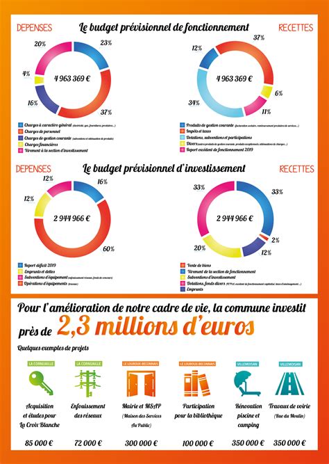 Le Budget Communal