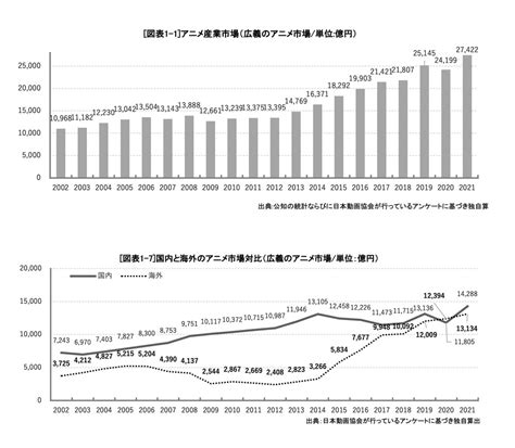 21年のアニメ産業、市場規模は13％増の2兆7422億円と過去最高 10年で倍増 配信・商品化・海外がいずれも拡大 日本動画協会調査