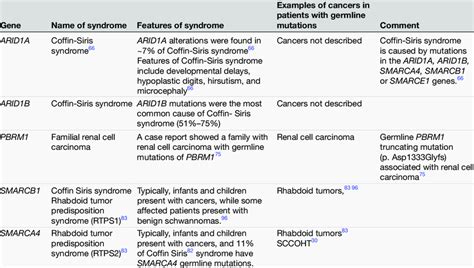 Examples of germline mutations in chromatin remodeling genes and their... | Download Scientific ...