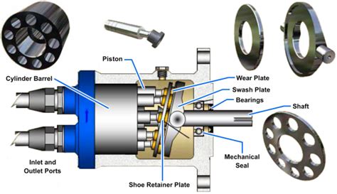 Pumps Engineering Library