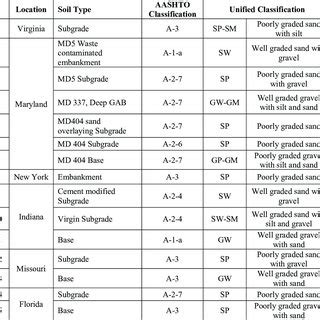 Test site locations and soil types | Download Table