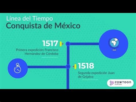 Cuáles son las claves y cronología de la Conquista de México