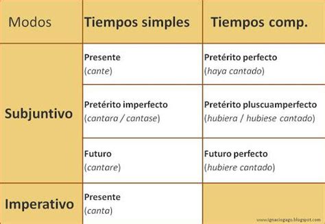 Tiempos Verbales En Español Con Ejercicios Y Soluciones