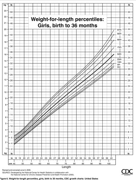 Cdc Percentile Chart A Visual Reference Of Charts Chart Master