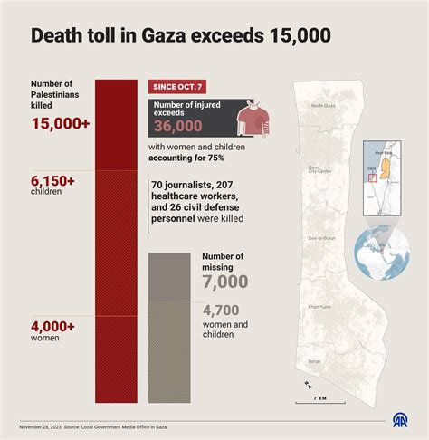 Death toll in Gaza exceeds 15,000 – Middle East Monitor