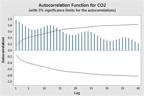 Autocorrelation And Partial Autocorrelation In Time Series R Bloggers