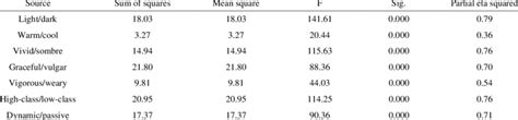 Main Effect Of Emotional Categorization For The Seven Word Pairs