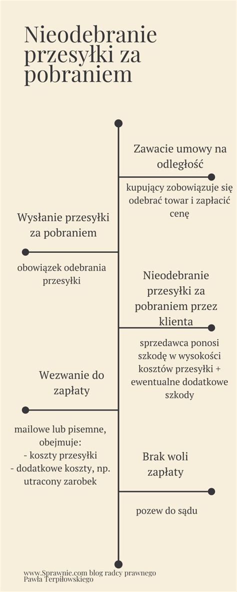 Co W Przypadku Nie Odebrania Paczki Za Pobraniem Swyft