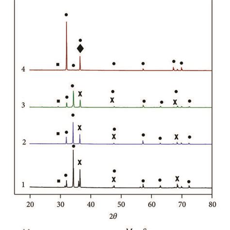 Xrd Patterns Of Rolled Alloy 1 Alloy 2 Alloy 3 And Alloy 4