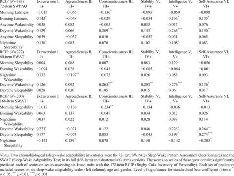 Standardized Beta Coefficient For Predictors Of Each Of Six Personality