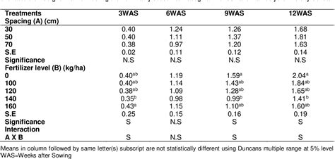 Table 1 From Evaluation Of Growth And Herbage Yield Of Columbus Grass Sorghum Almum As