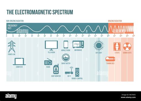 Das Elektromagnetische Spektrum Diagramm Mit Frequenzen Wellen Und