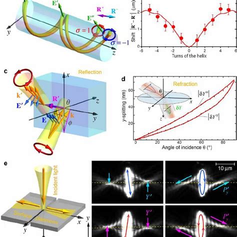 Pdf Spin Orbit Interactions Of Light